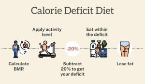 calorie deficit calculator